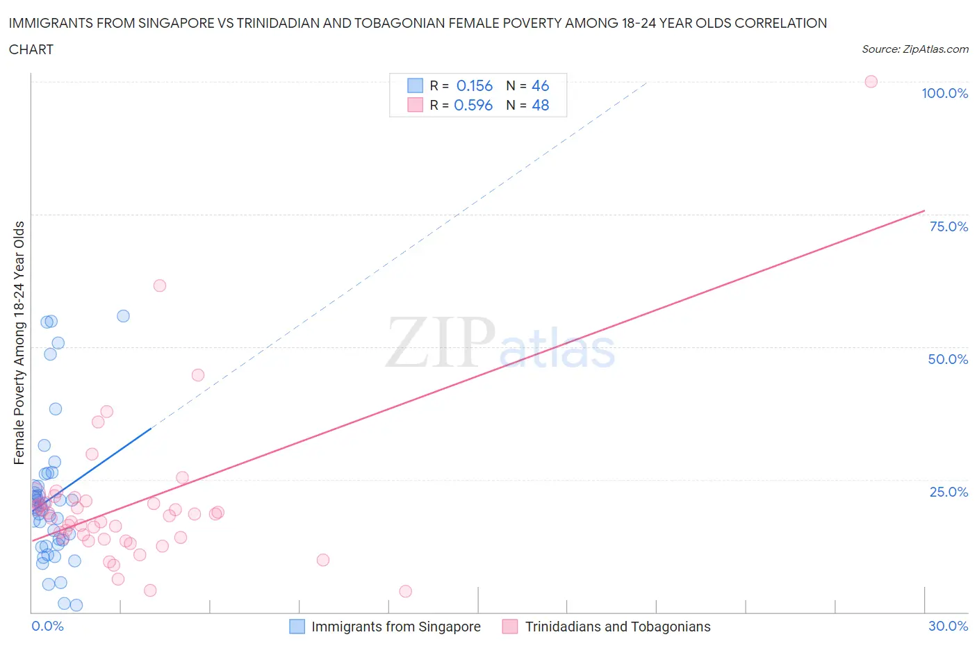 Immigrants from Singapore vs Trinidadian and Tobagonian Female Poverty Among 18-24 Year Olds