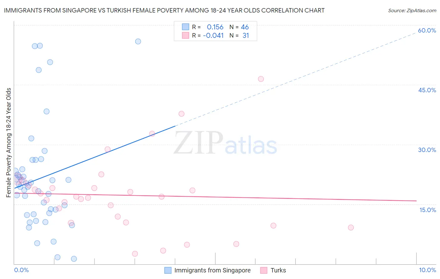 Immigrants from Singapore vs Turkish Female Poverty Among 18-24 Year Olds