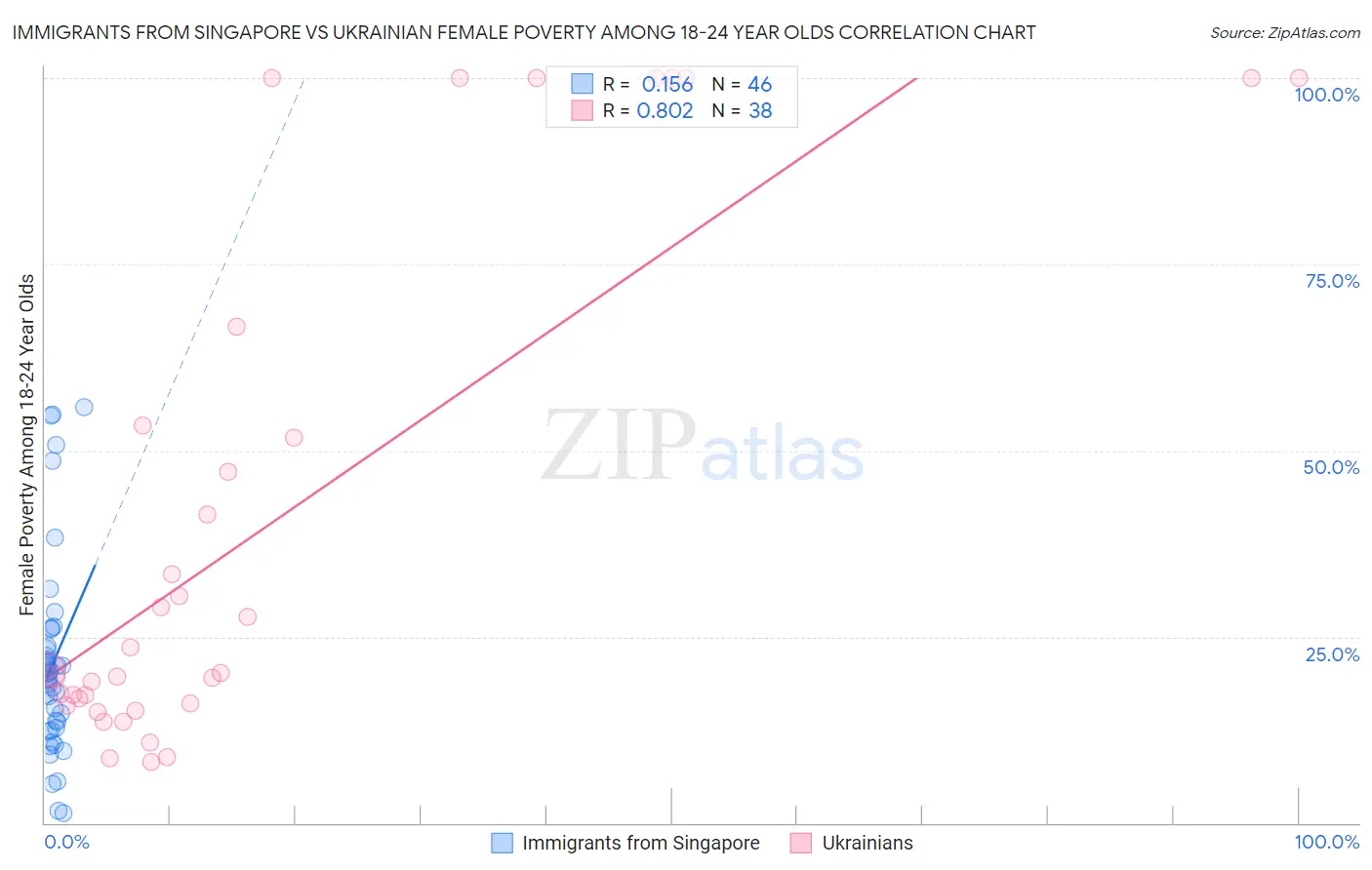 Immigrants from Singapore vs Ukrainian Female Poverty Among 18-24 Year Olds