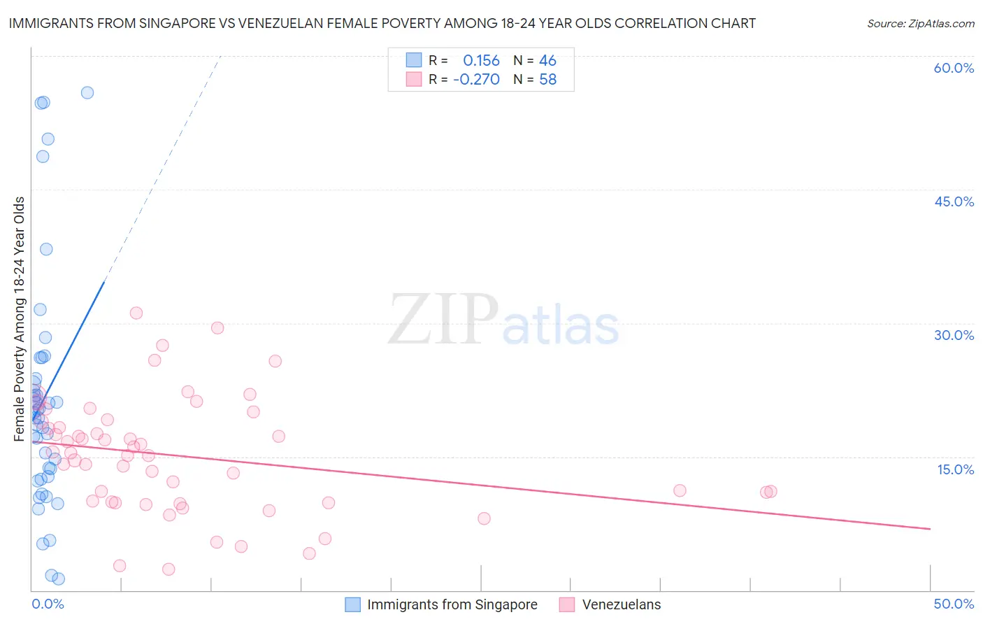 Immigrants from Singapore vs Venezuelan Female Poverty Among 18-24 Year Olds