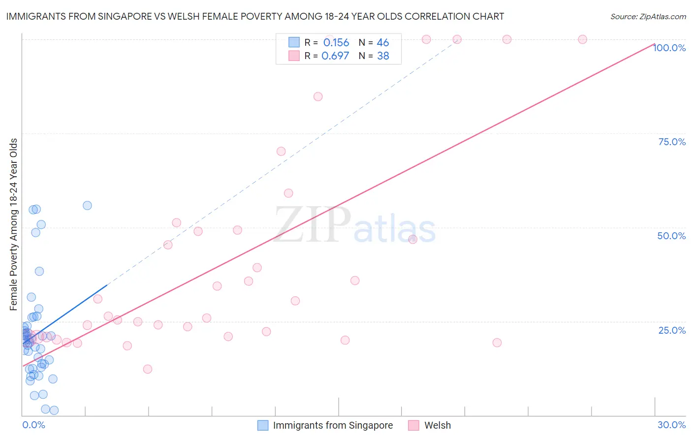 Immigrants from Singapore vs Welsh Female Poverty Among 18-24 Year Olds