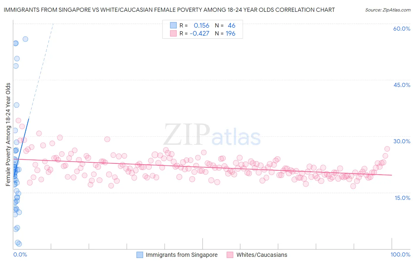 Immigrants from Singapore vs White/Caucasian Female Poverty Among 18-24 Year Olds