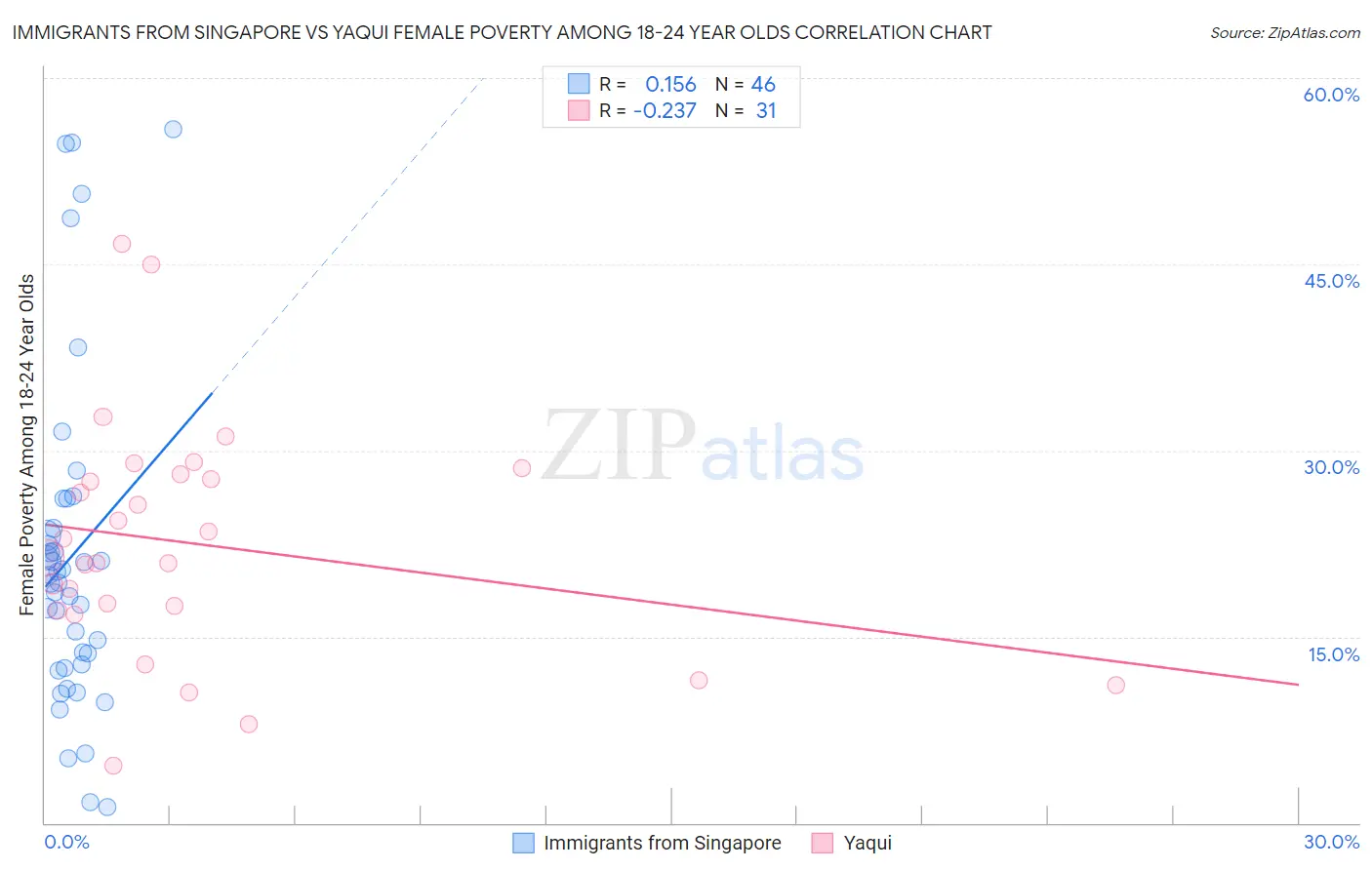 Immigrants from Singapore vs Yaqui Female Poverty Among 18-24 Year Olds