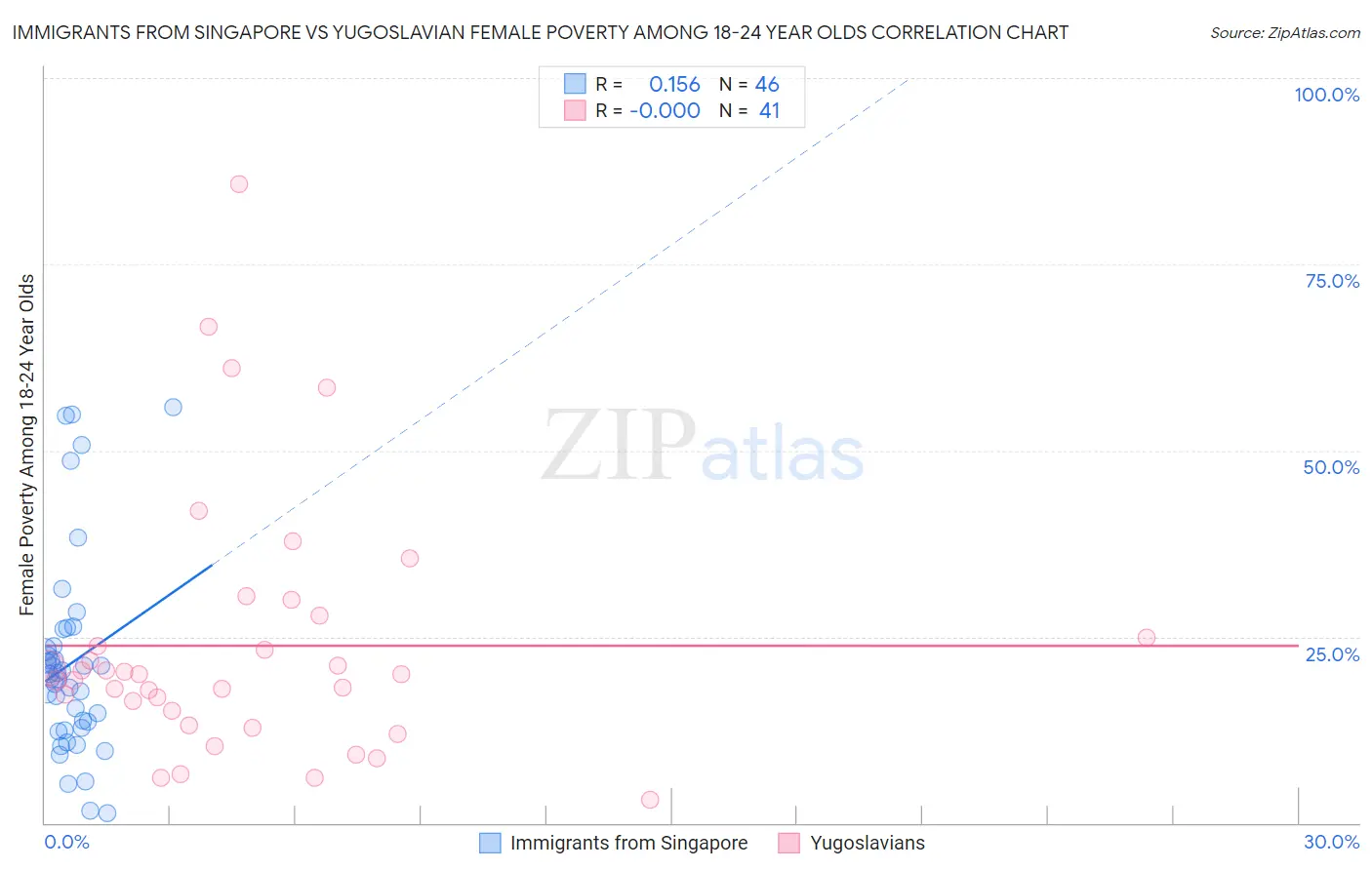 Immigrants from Singapore vs Yugoslavian Female Poverty Among 18-24 Year Olds