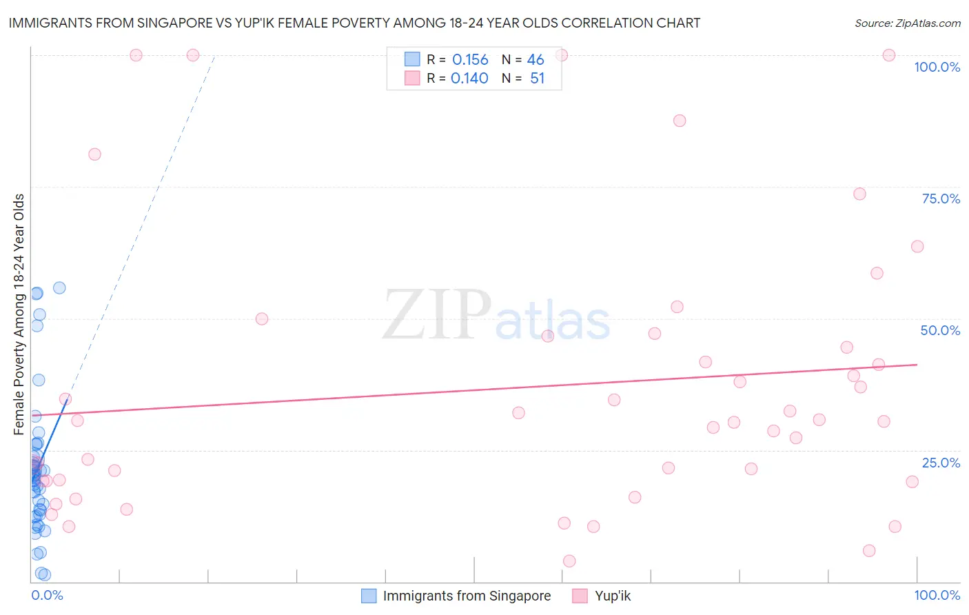 Immigrants from Singapore vs Yup'ik Female Poverty Among 18-24 Year Olds