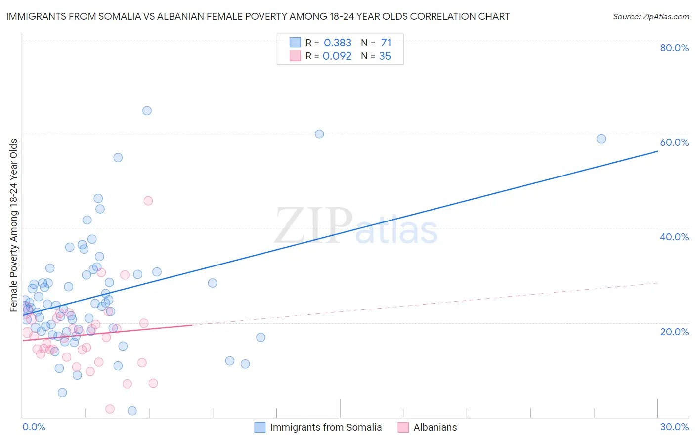 Immigrants from Somalia vs Albanian Female Poverty Among 18-24 Year Olds