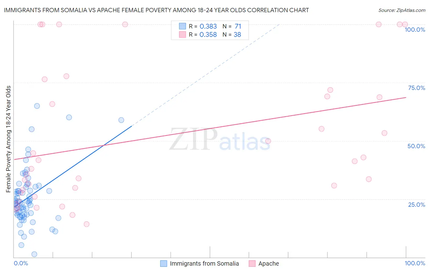 Immigrants from Somalia vs Apache Female Poverty Among 18-24 Year Olds