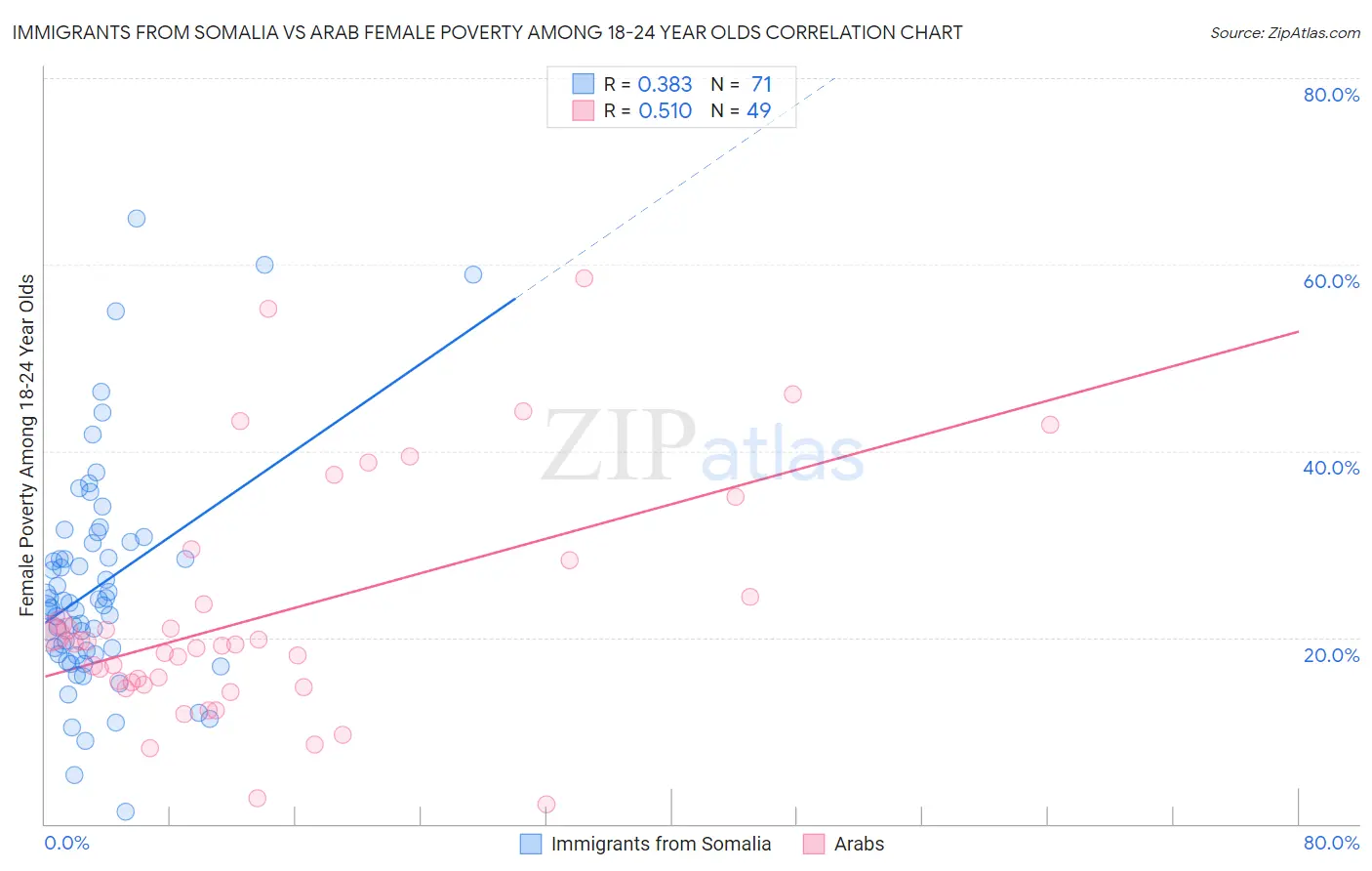 Immigrants from Somalia vs Arab Female Poverty Among 18-24 Year Olds