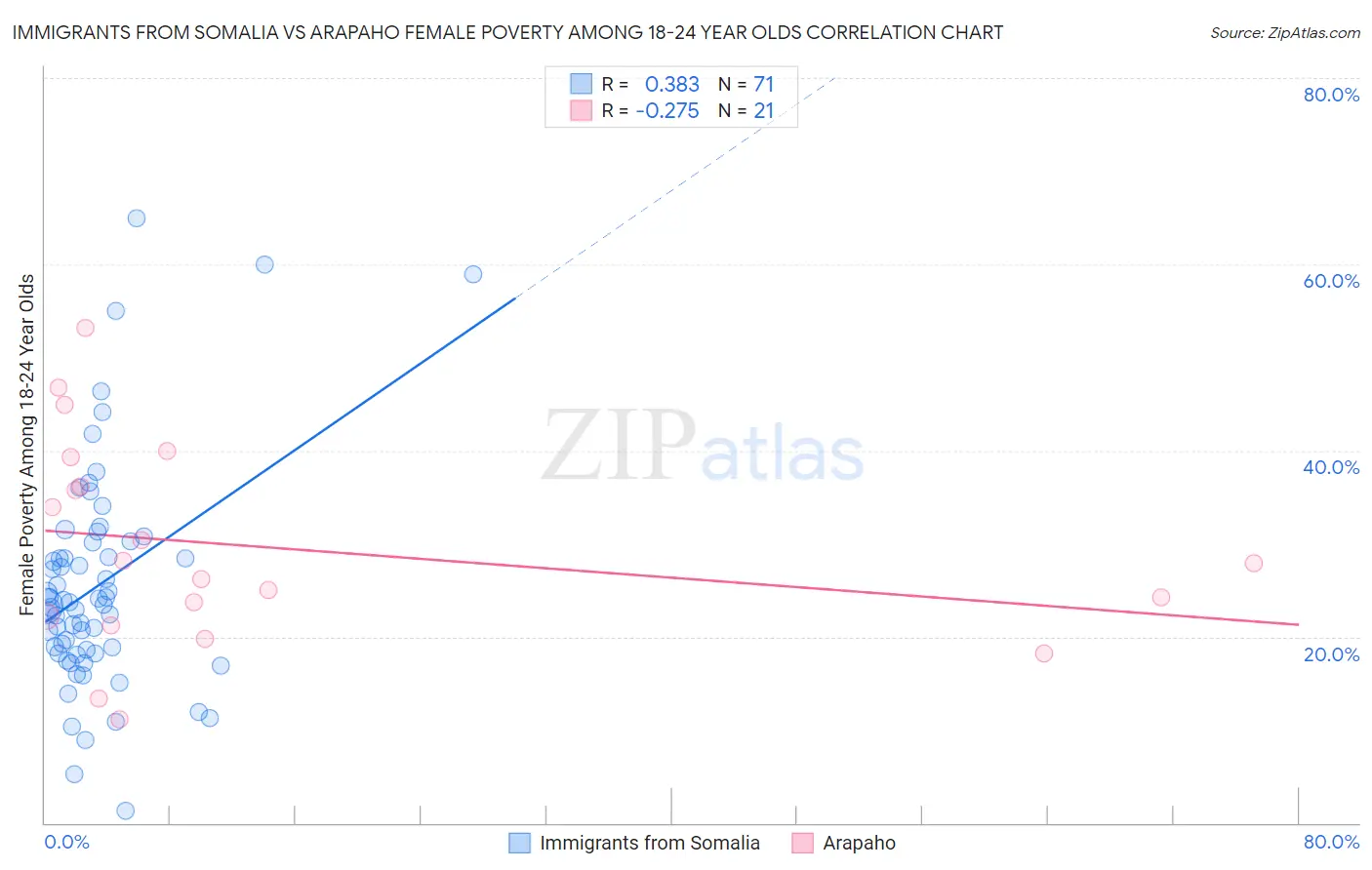 Immigrants from Somalia vs Arapaho Female Poverty Among 18-24 Year Olds