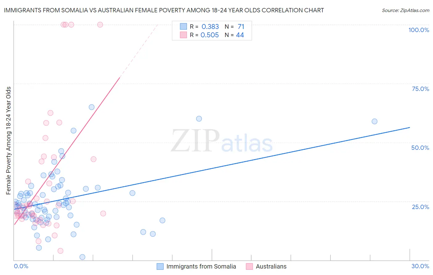 Immigrants from Somalia vs Australian Female Poverty Among 18-24 Year Olds