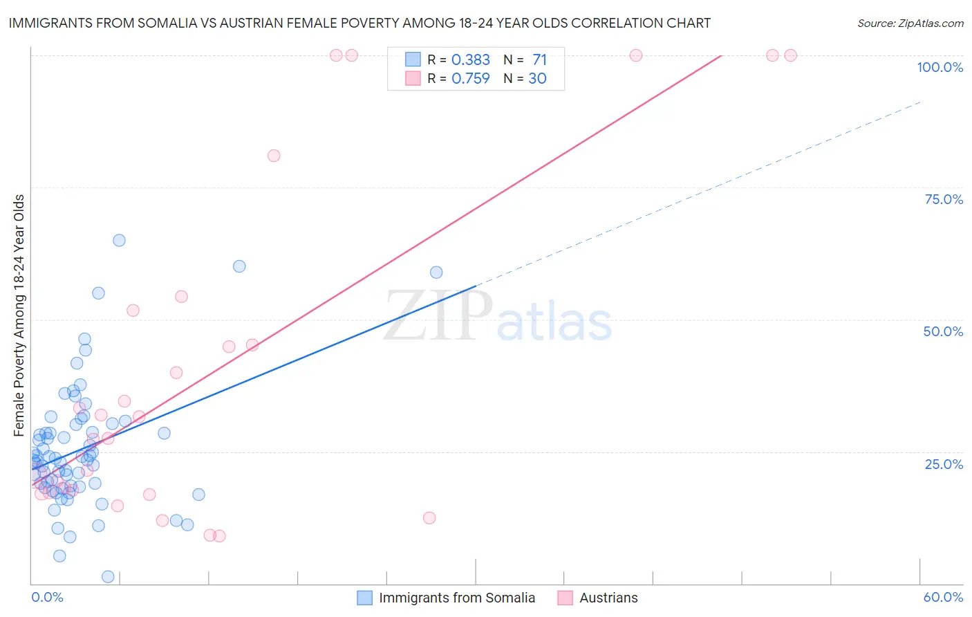 Immigrants from Somalia vs Austrian Female Poverty Among 18-24 Year Olds