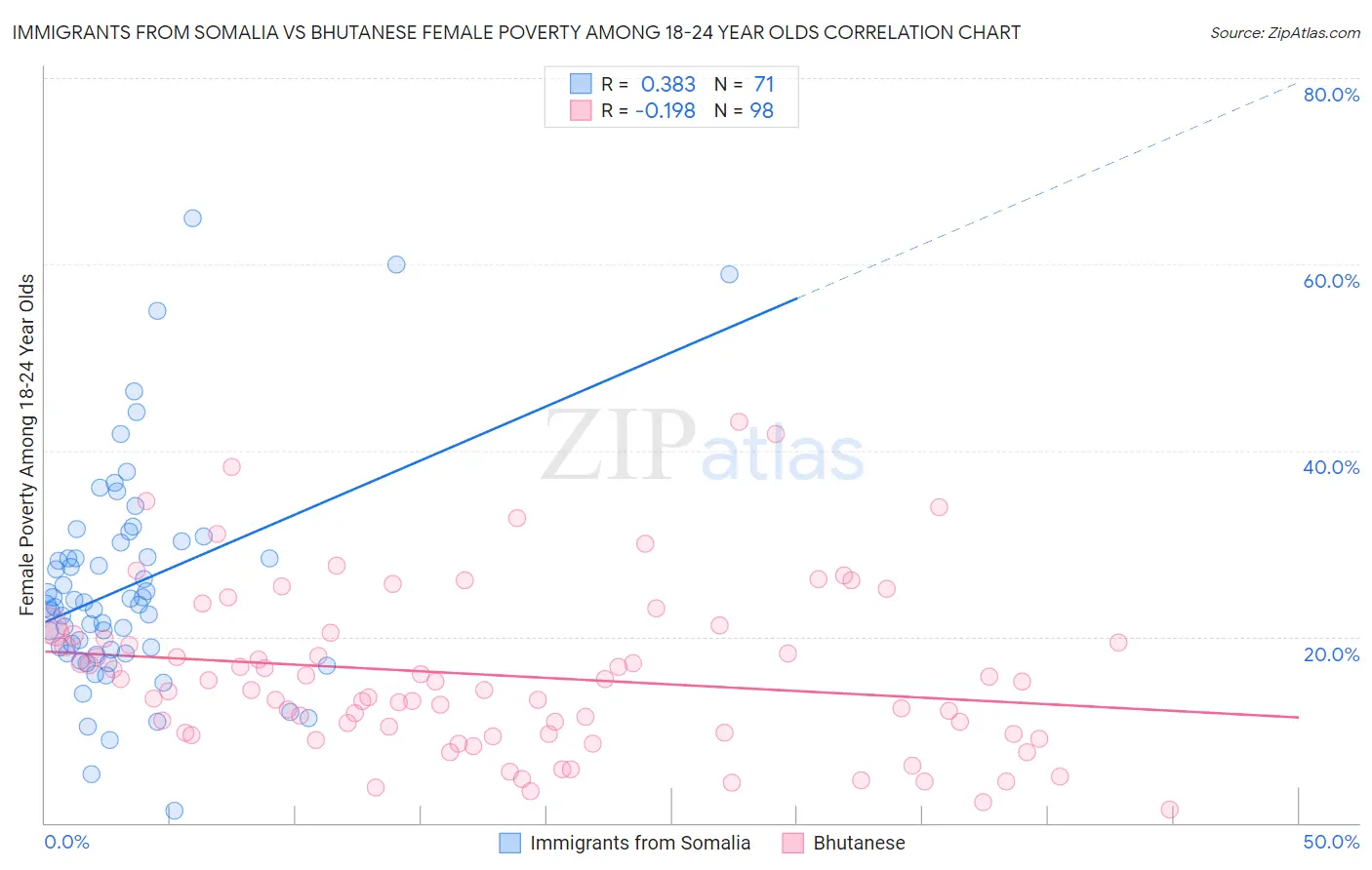 Immigrants from Somalia vs Bhutanese Female Poverty Among 18-24 Year Olds