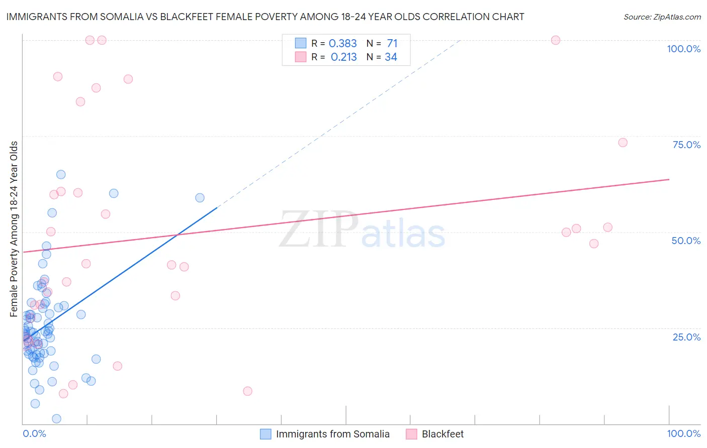 Immigrants from Somalia vs Blackfeet Female Poverty Among 18-24 Year Olds