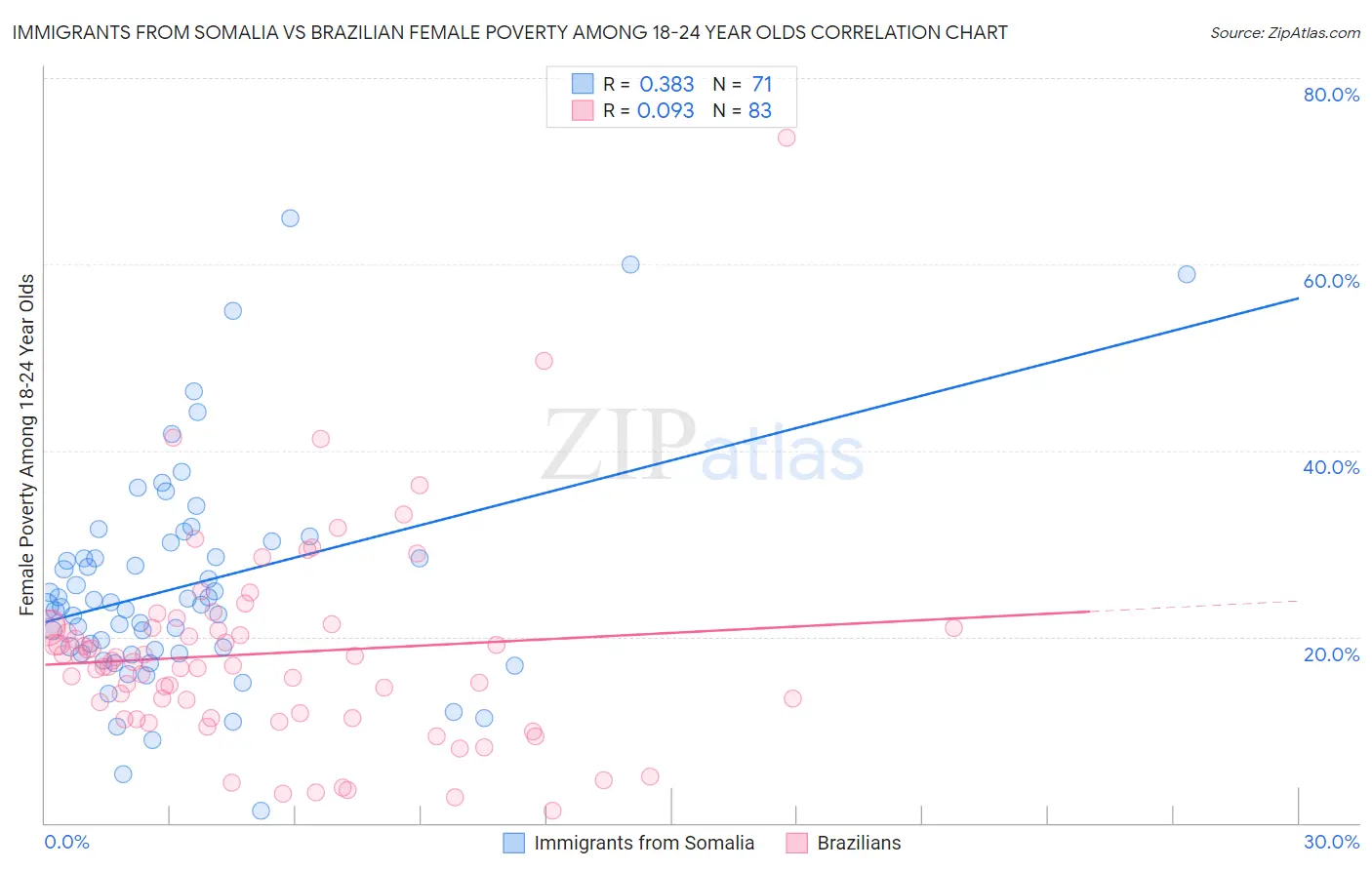 Immigrants from Somalia vs Brazilian Female Poverty Among 18-24 Year Olds