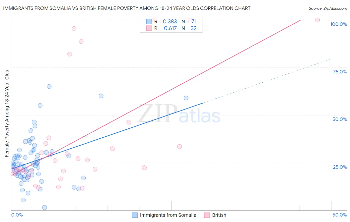 Immigrants from Somalia vs British Female Poverty Among 18-24 Year Olds
