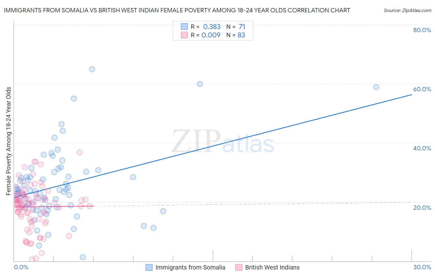 Immigrants from Somalia vs British West Indian Female Poverty Among 18-24 Year Olds