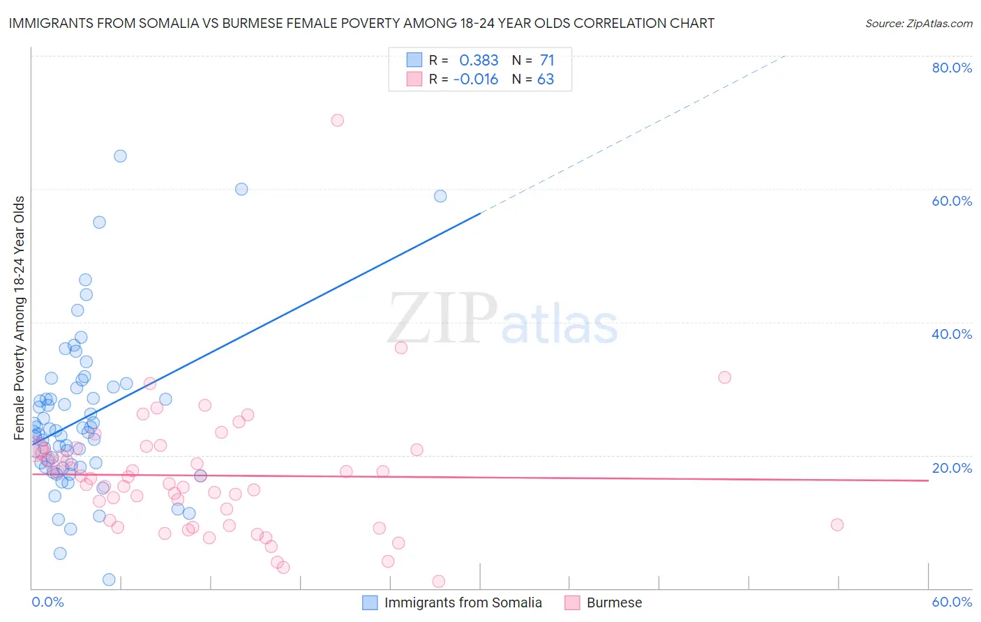 Immigrants from Somalia vs Burmese Female Poverty Among 18-24 Year Olds
