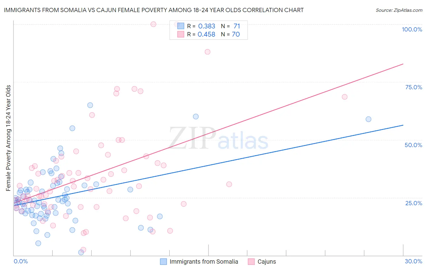 Immigrants from Somalia vs Cajun Female Poverty Among 18-24 Year Olds