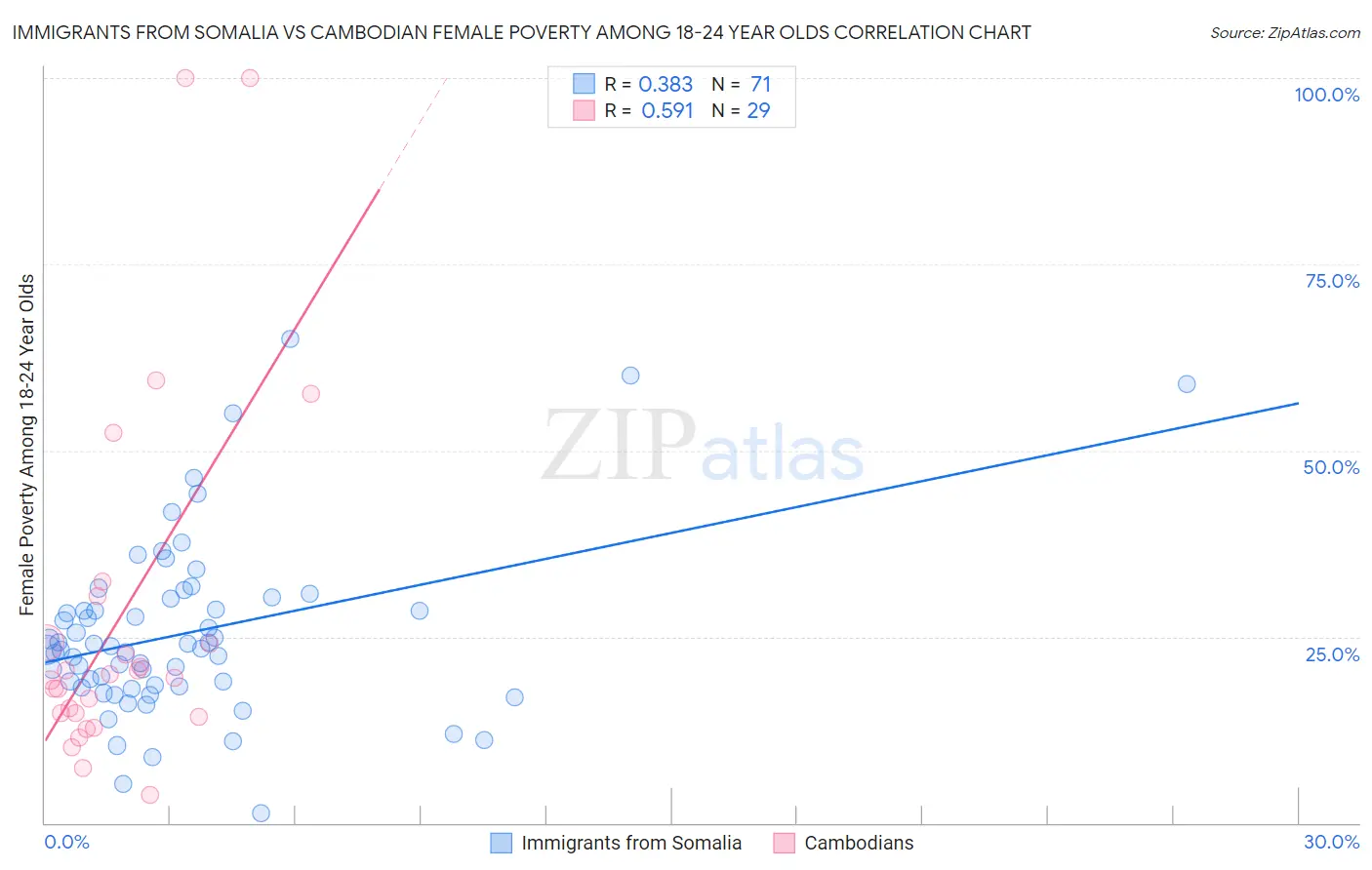 Immigrants from Somalia vs Cambodian Female Poverty Among 18-24 Year Olds