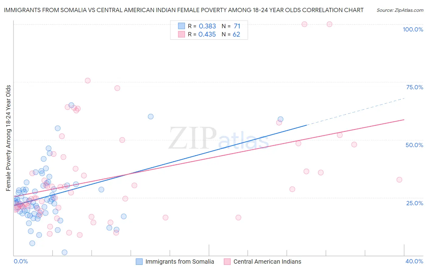 Immigrants from Somalia vs Central American Indian Female Poverty Among 18-24 Year Olds