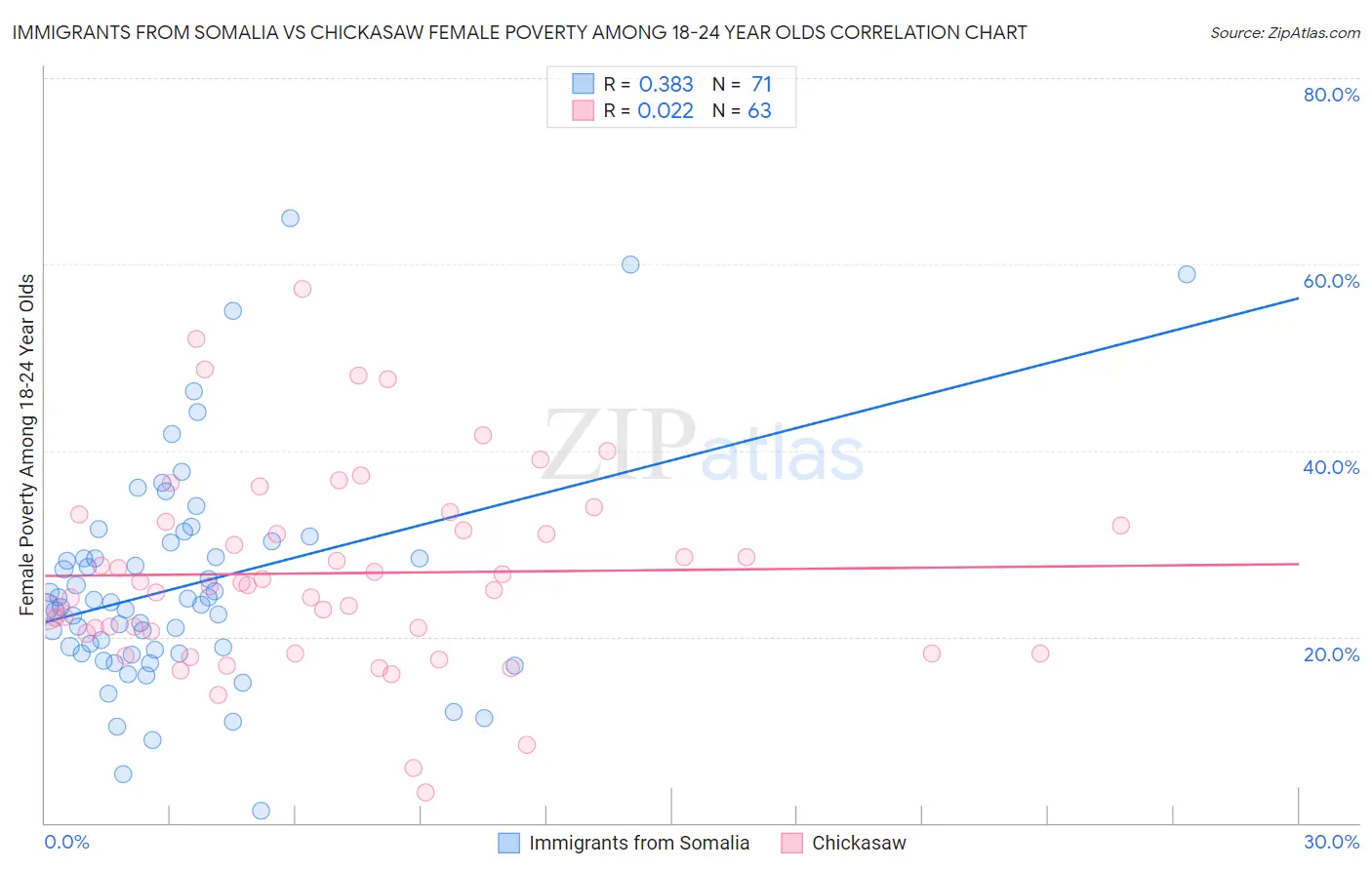 Immigrants from Somalia vs Chickasaw Female Poverty Among 18-24 Year Olds