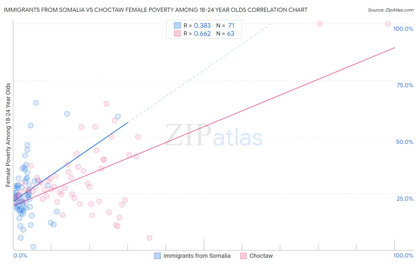 Immigrants from Somalia vs Choctaw Female Poverty Among 18-24 Year Olds
