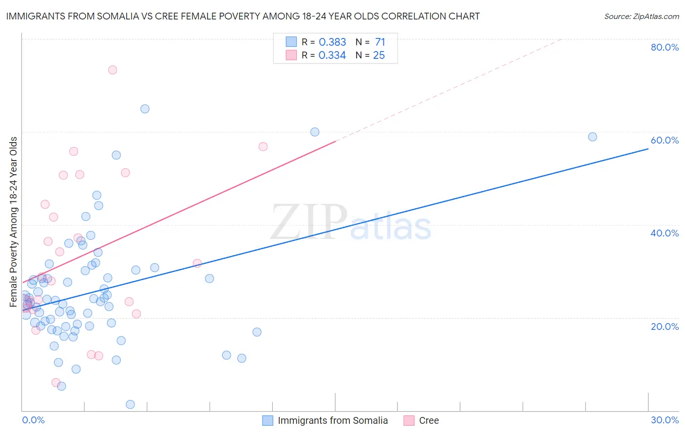 Immigrants from Somalia vs Cree Female Poverty Among 18-24 Year Olds
