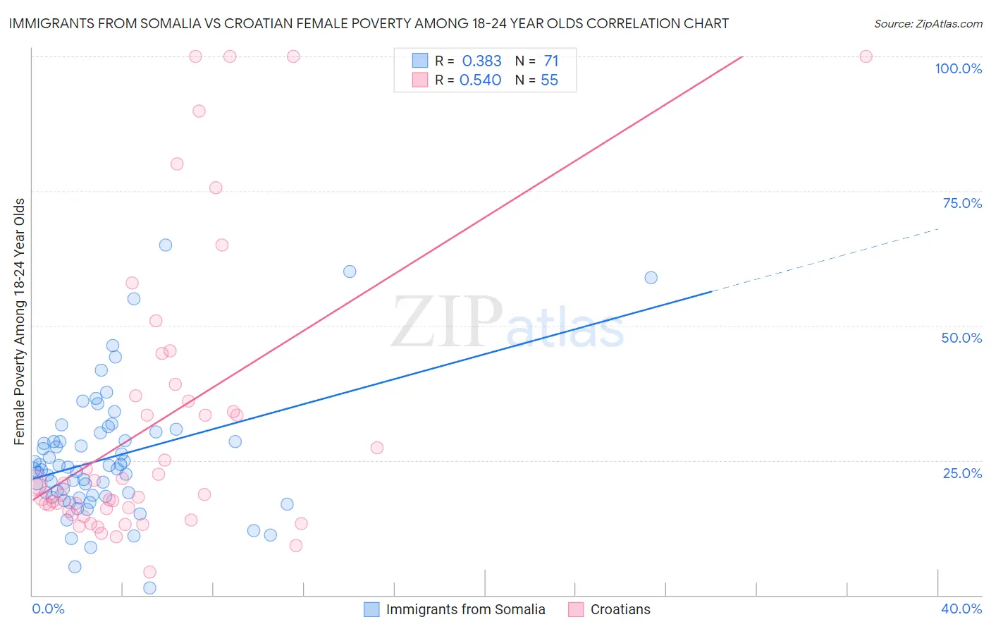 Immigrants from Somalia vs Croatian Female Poverty Among 18-24 Year Olds