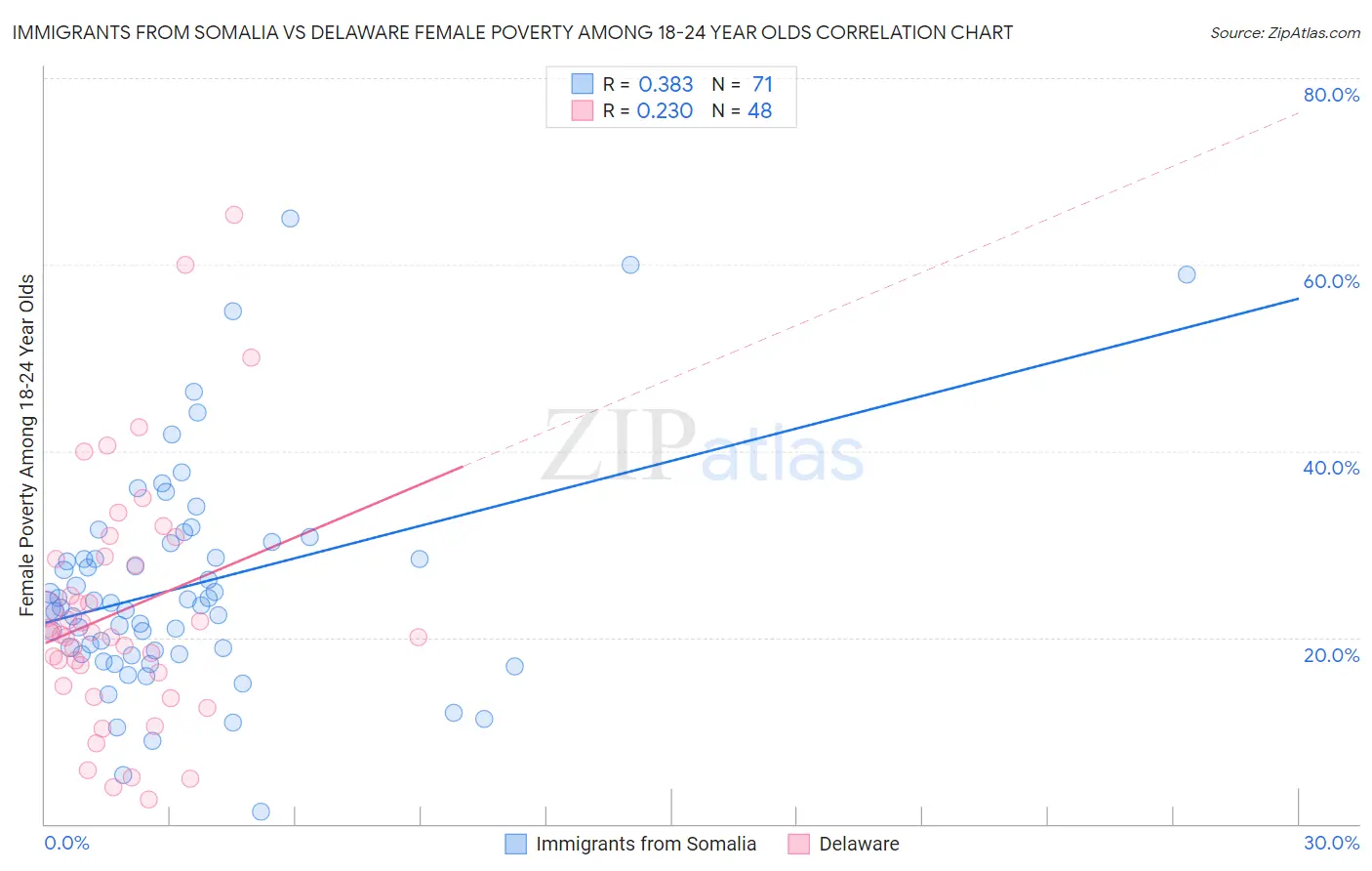 Immigrants from Somalia vs Delaware Female Poverty Among 18-24 Year Olds