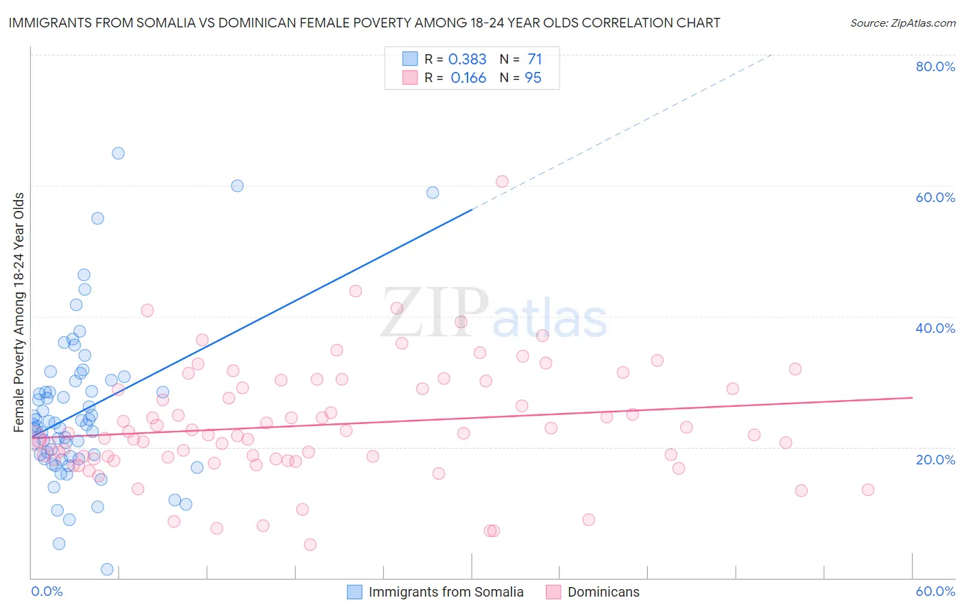 Immigrants from Somalia vs Dominican Female Poverty Among 18-24 Year Olds