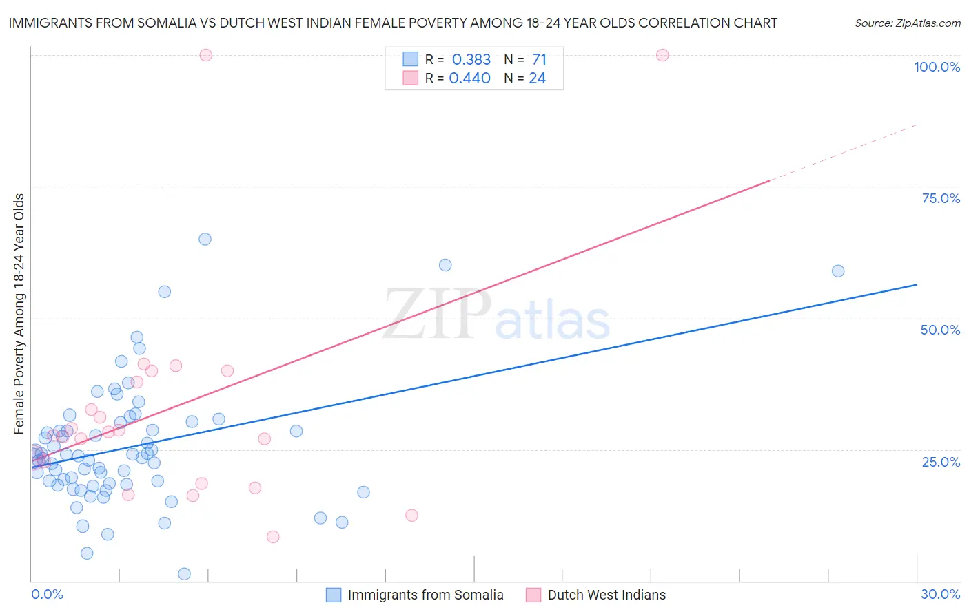 Immigrants from Somalia vs Dutch West Indian Female Poverty Among 18-24 Year Olds