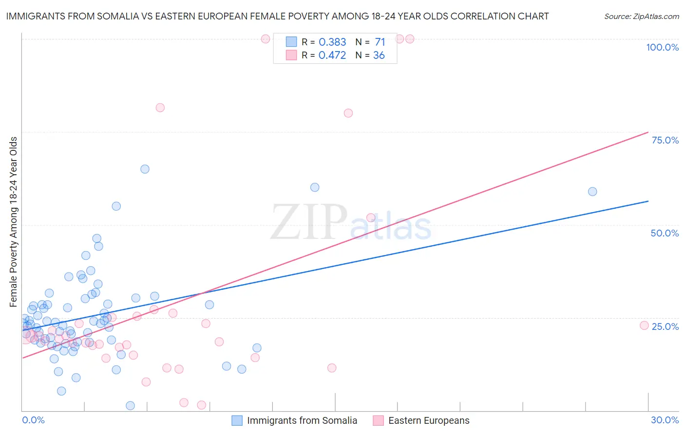 Immigrants from Somalia vs Eastern European Female Poverty Among 18-24 Year Olds