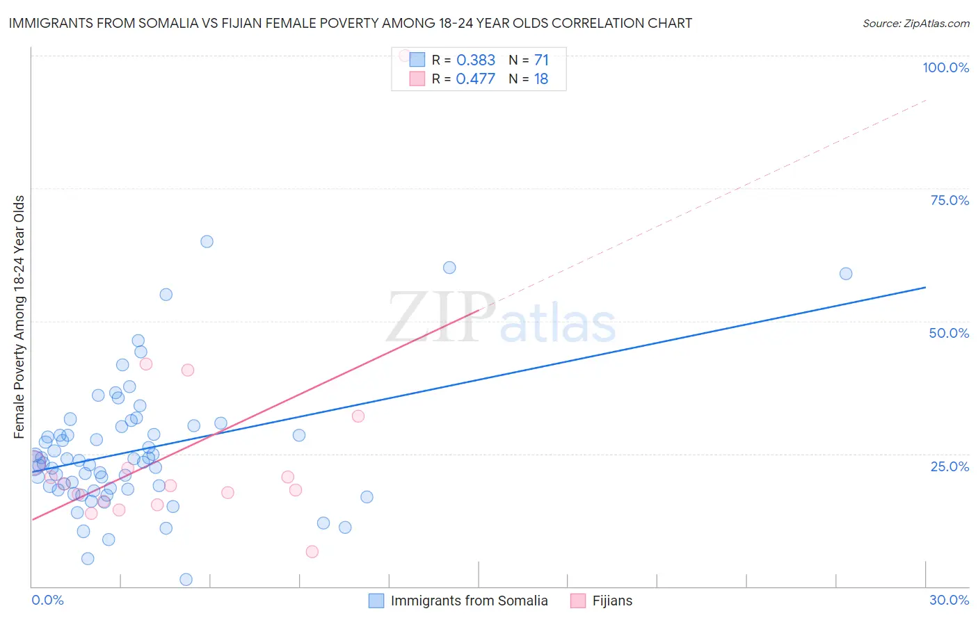 Immigrants from Somalia vs Fijian Female Poverty Among 18-24 Year Olds
