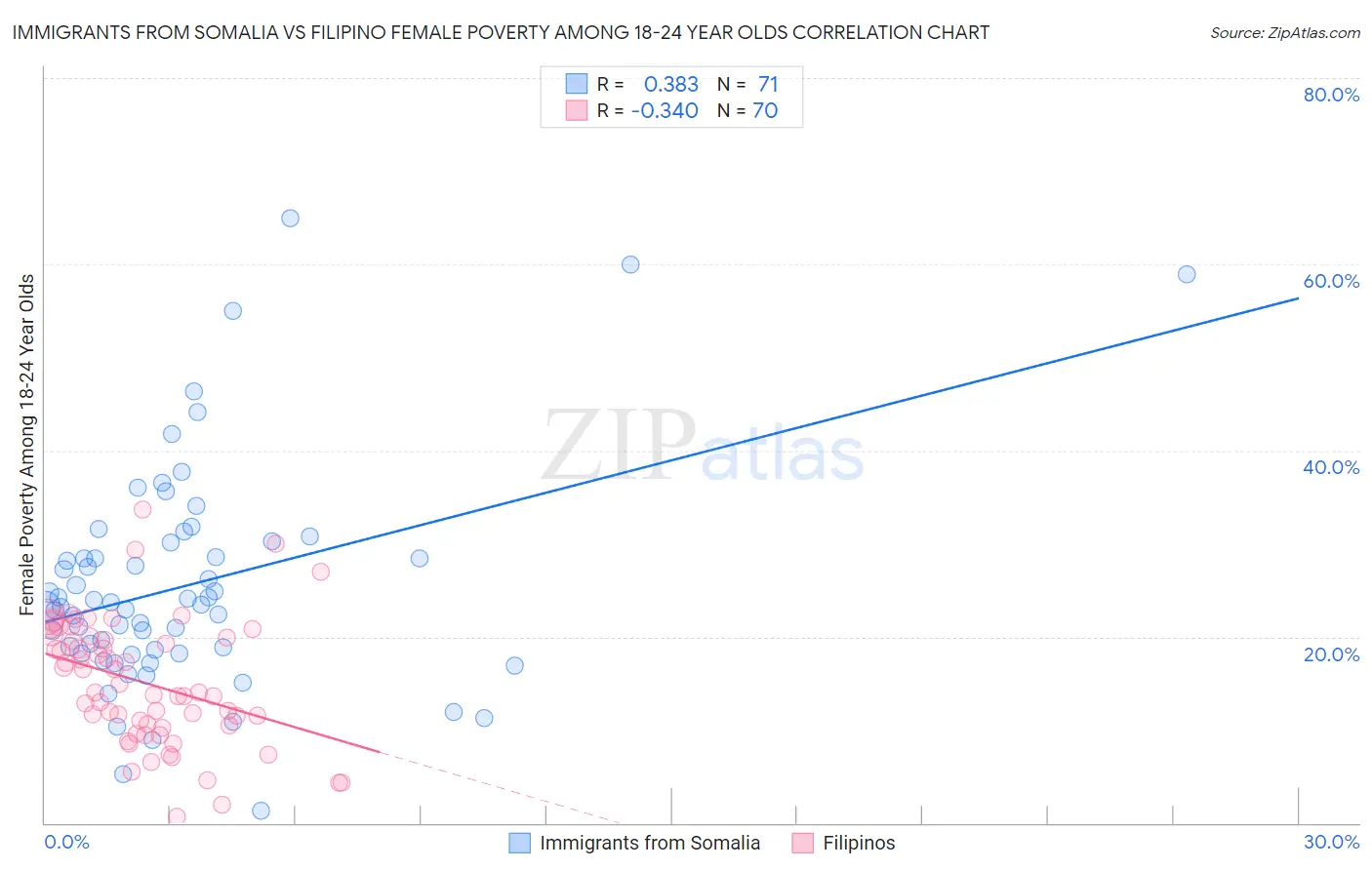 Immigrants from Somalia vs Filipino Female Poverty Among 18-24 Year Olds