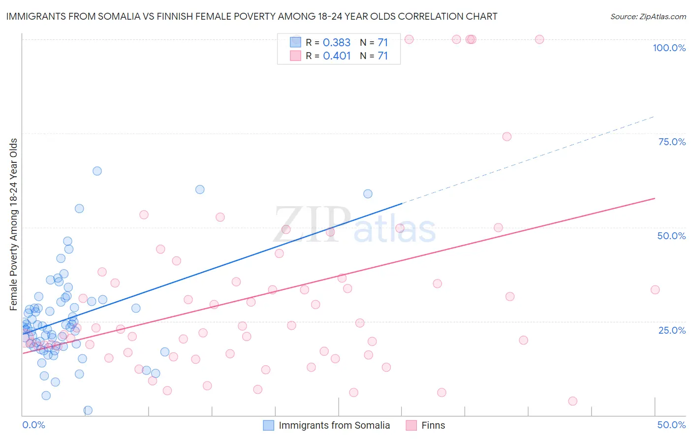 Immigrants from Somalia vs Finnish Female Poverty Among 18-24 Year Olds