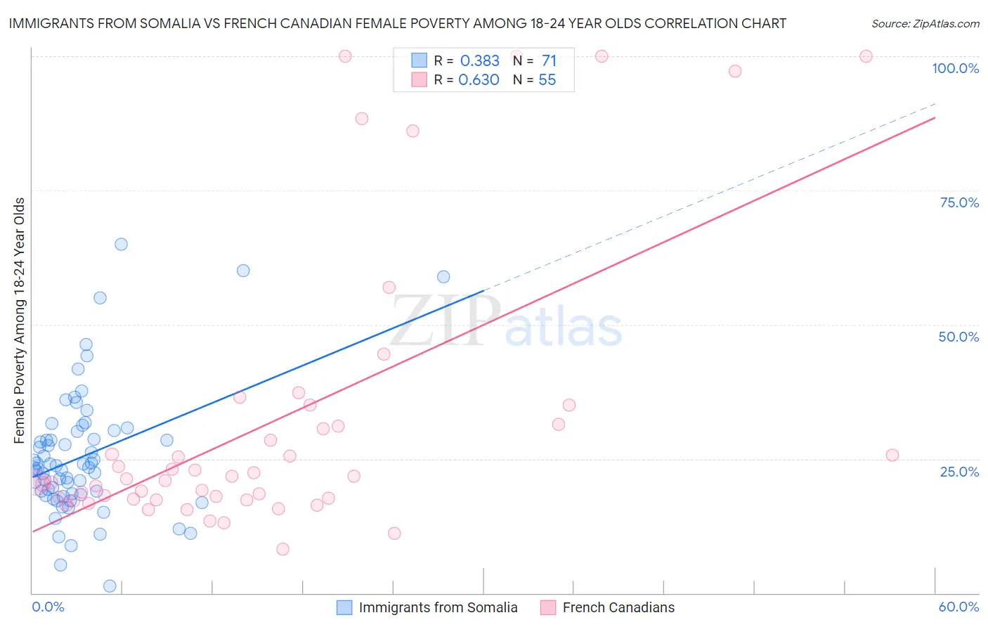 Immigrants from Somalia vs French Canadian Female Poverty Among 18-24 Year Olds