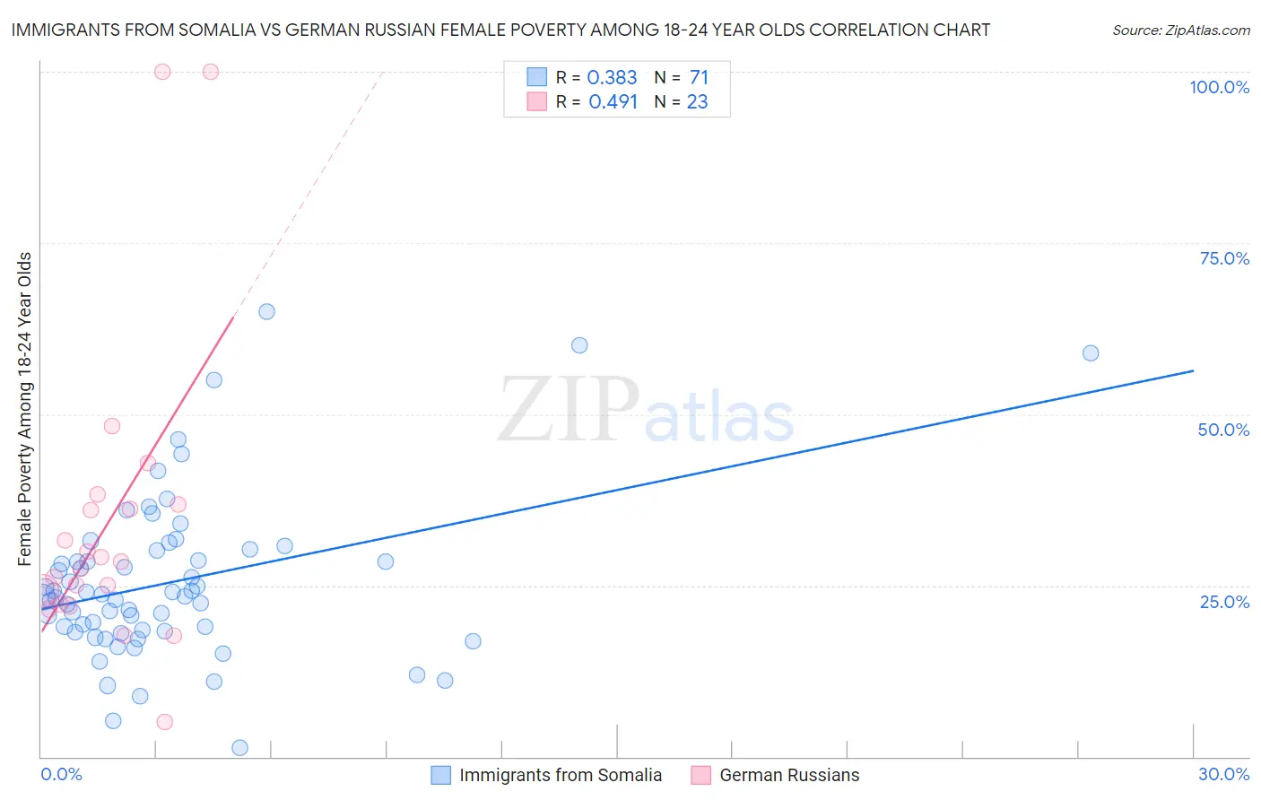 Immigrants from Somalia vs German Russian Female Poverty Among 18-24 Year Olds