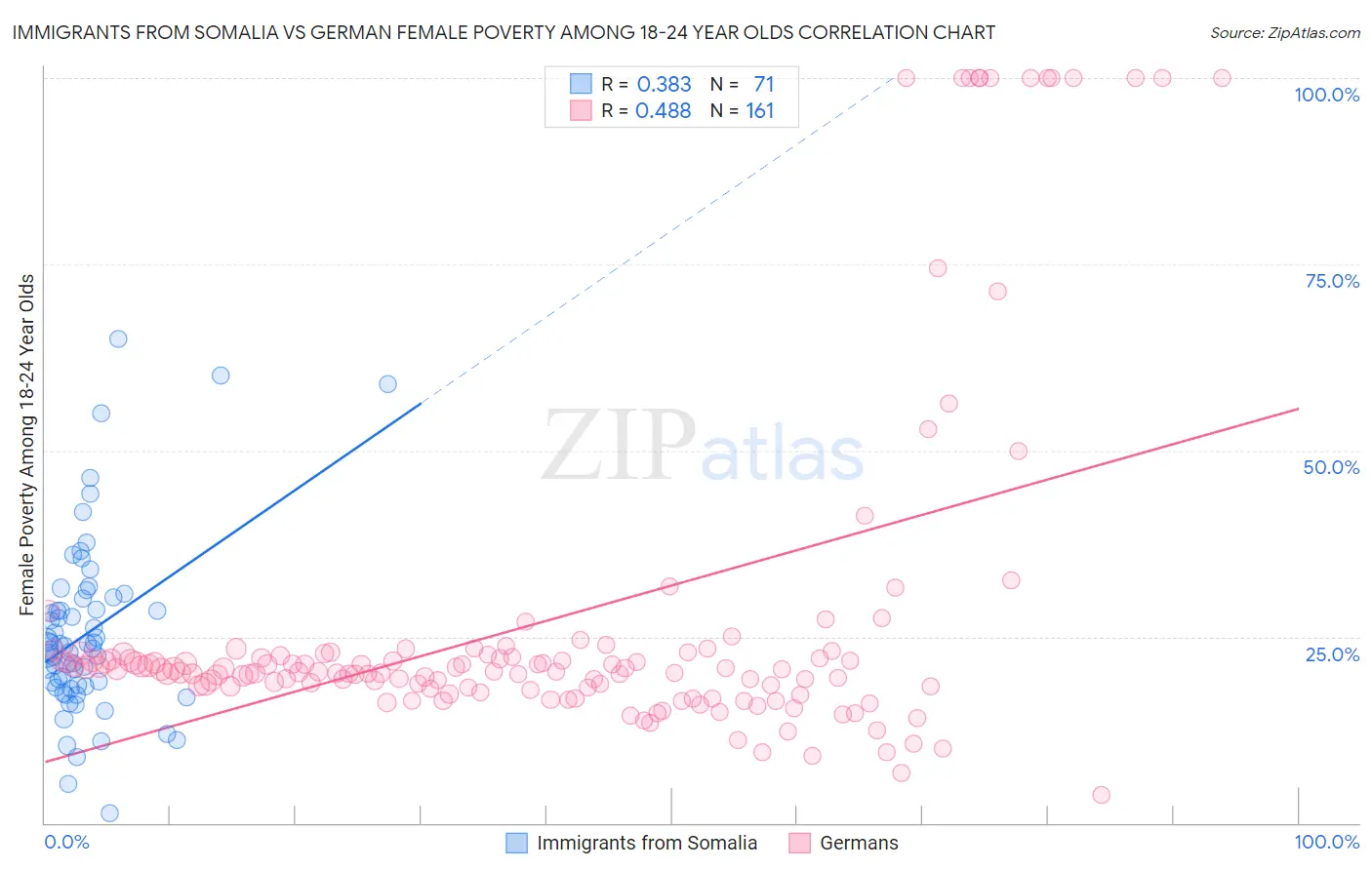 Immigrants from Somalia vs German Female Poverty Among 18-24 Year Olds