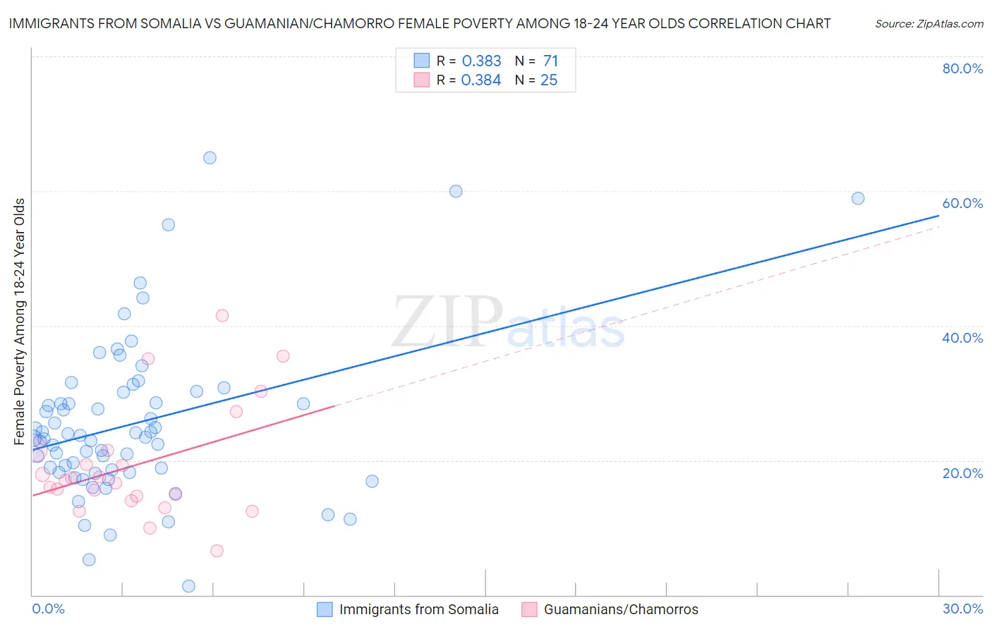 Immigrants from Somalia vs Guamanian/Chamorro Female Poverty Among 18-24 Year Olds