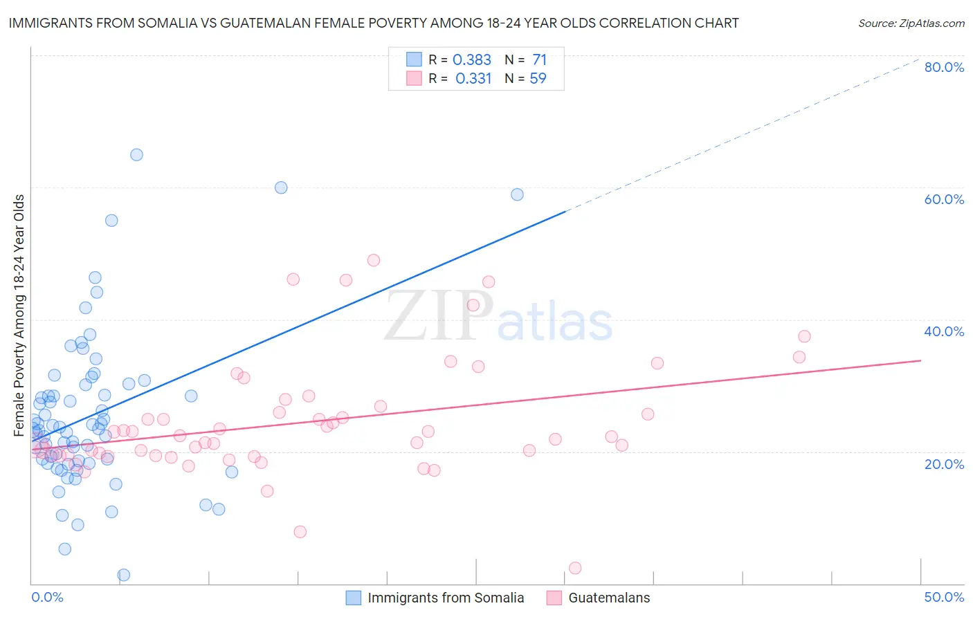 Immigrants from Somalia vs Guatemalan Female Poverty Among 18-24 Year Olds