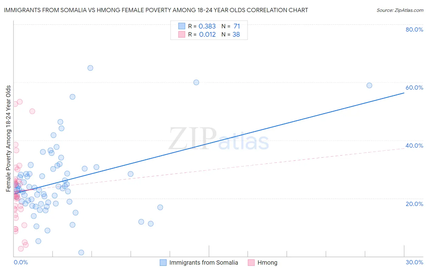 Immigrants from Somalia vs Hmong Female Poverty Among 18-24 Year Olds