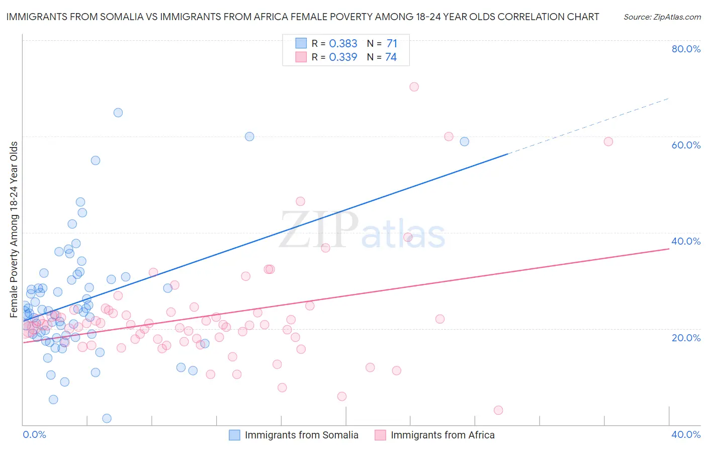 Immigrants from Somalia vs Immigrants from Africa Female Poverty Among 18-24 Year Olds