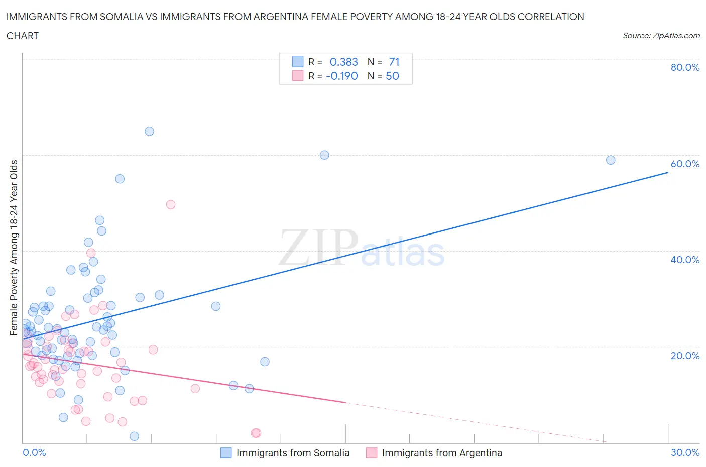 Immigrants from Somalia vs Immigrants from Argentina Female Poverty Among 18-24 Year Olds