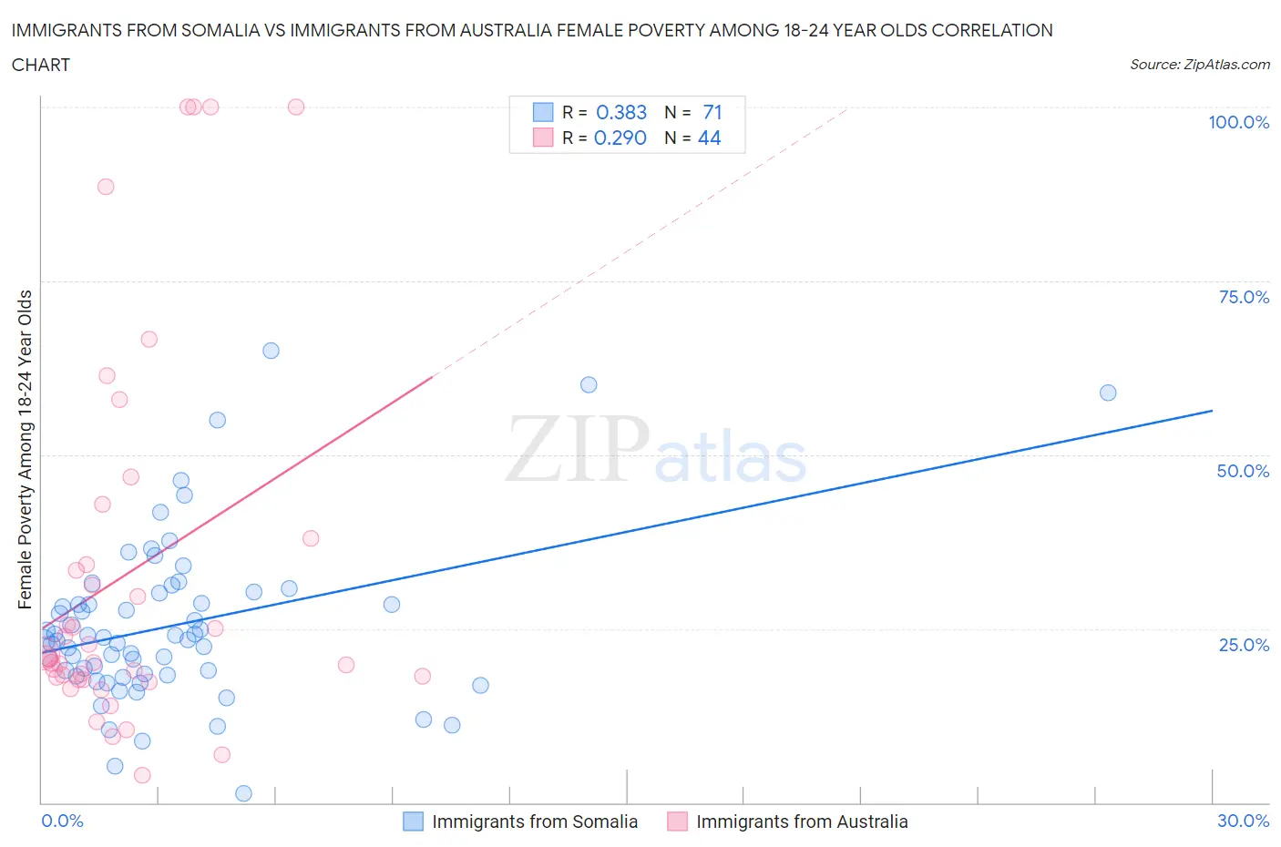 Immigrants from Somalia vs Immigrants from Australia Female Poverty Among 18-24 Year Olds