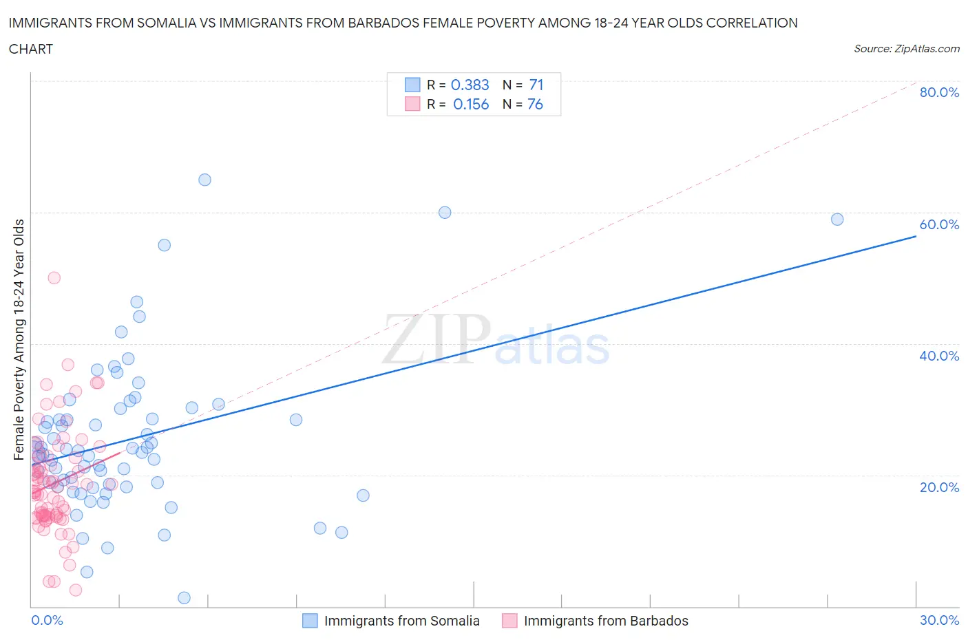 Immigrants from Somalia vs Immigrants from Barbados Female Poverty Among 18-24 Year Olds