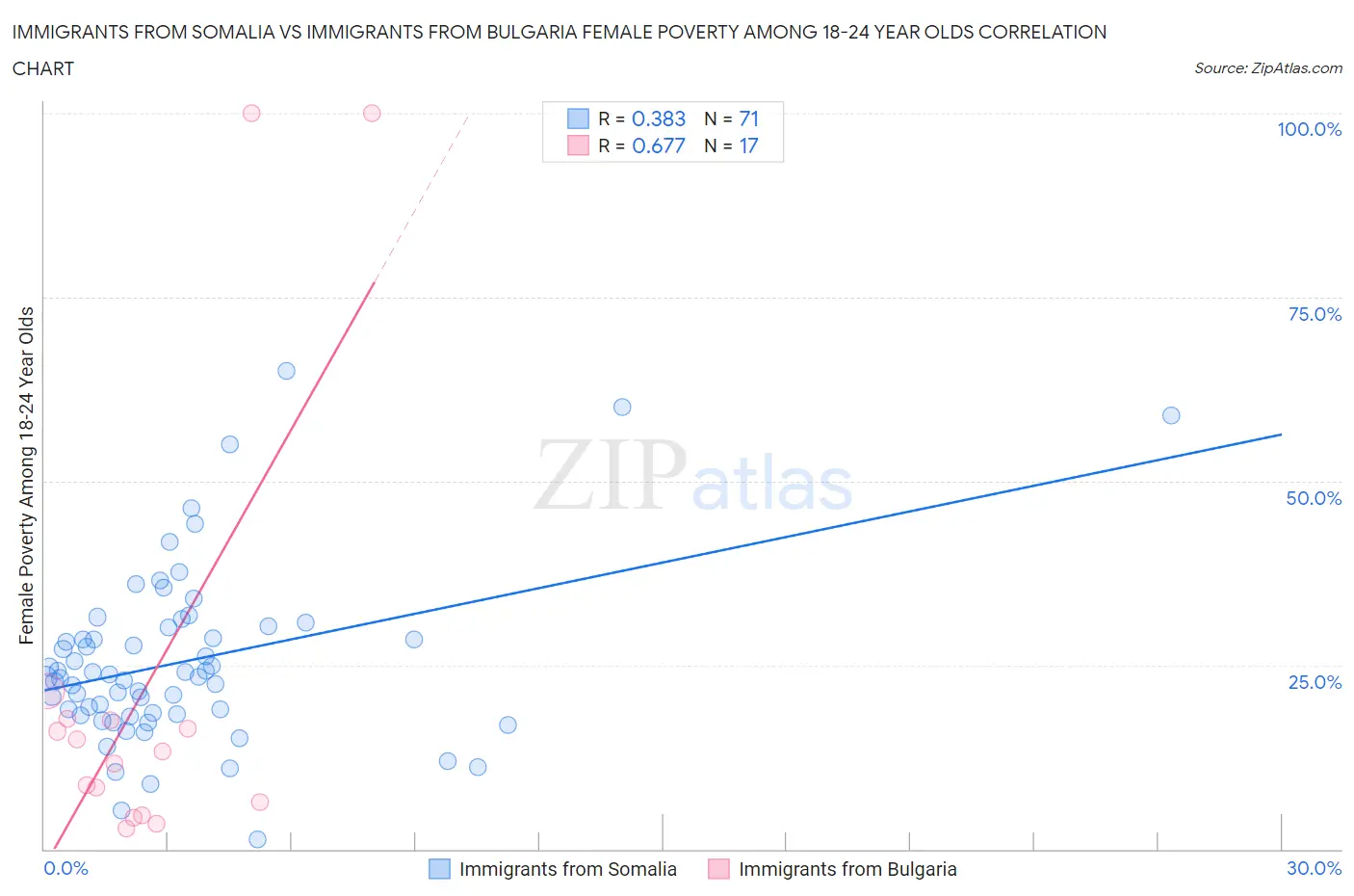 Immigrants from Somalia vs Immigrants from Bulgaria Female Poverty Among 18-24 Year Olds