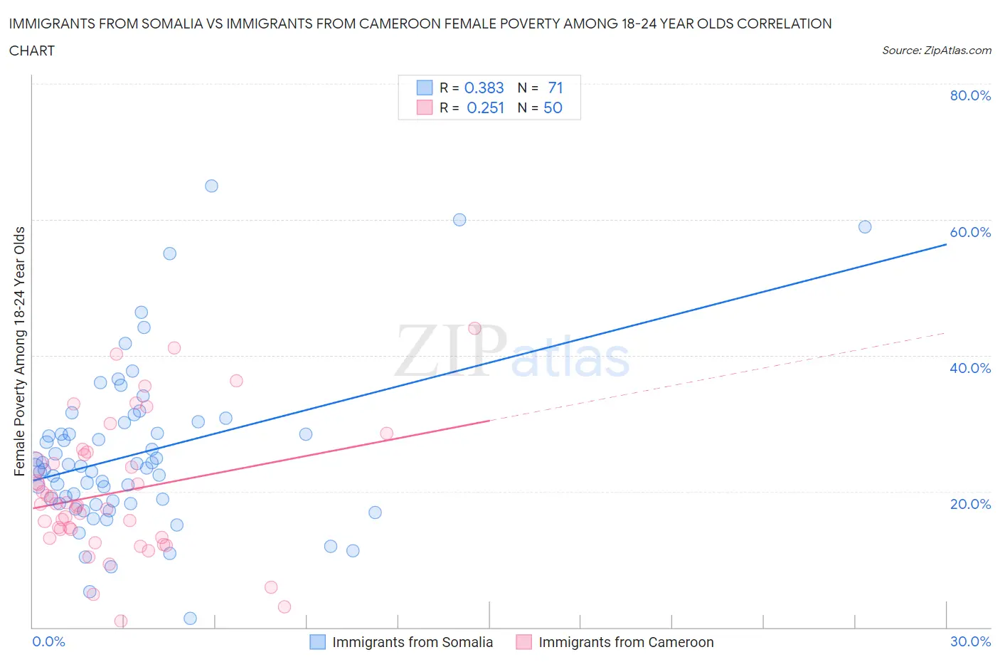 Immigrants from Somalia vs Immigrants from Cameroon Female Poverty Among 18-24 Year Olds