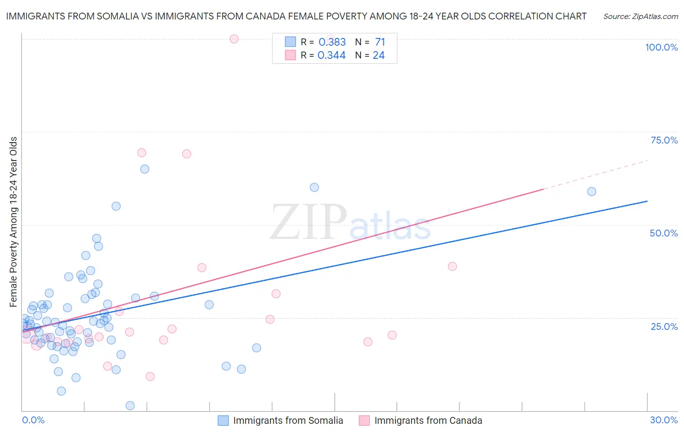 Immigrants from Somalia vs Immigrants from Canada Female Poverty Among 18-24 Year Olds