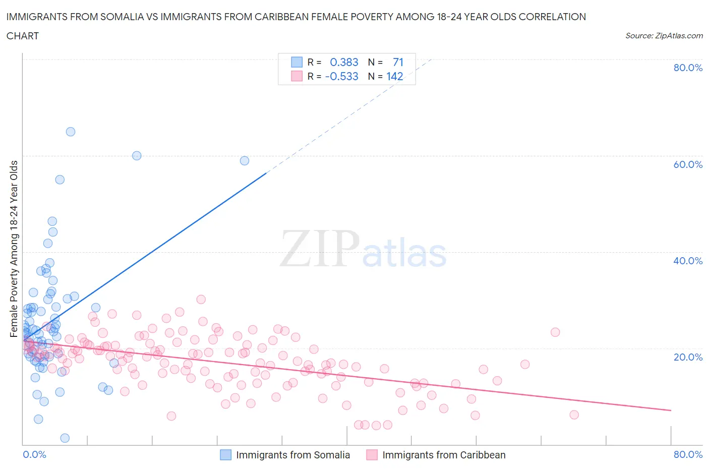 Immigrants from Somalia vs Immigrants from Caribbean Female Poverty Among 18-24 Year Olds