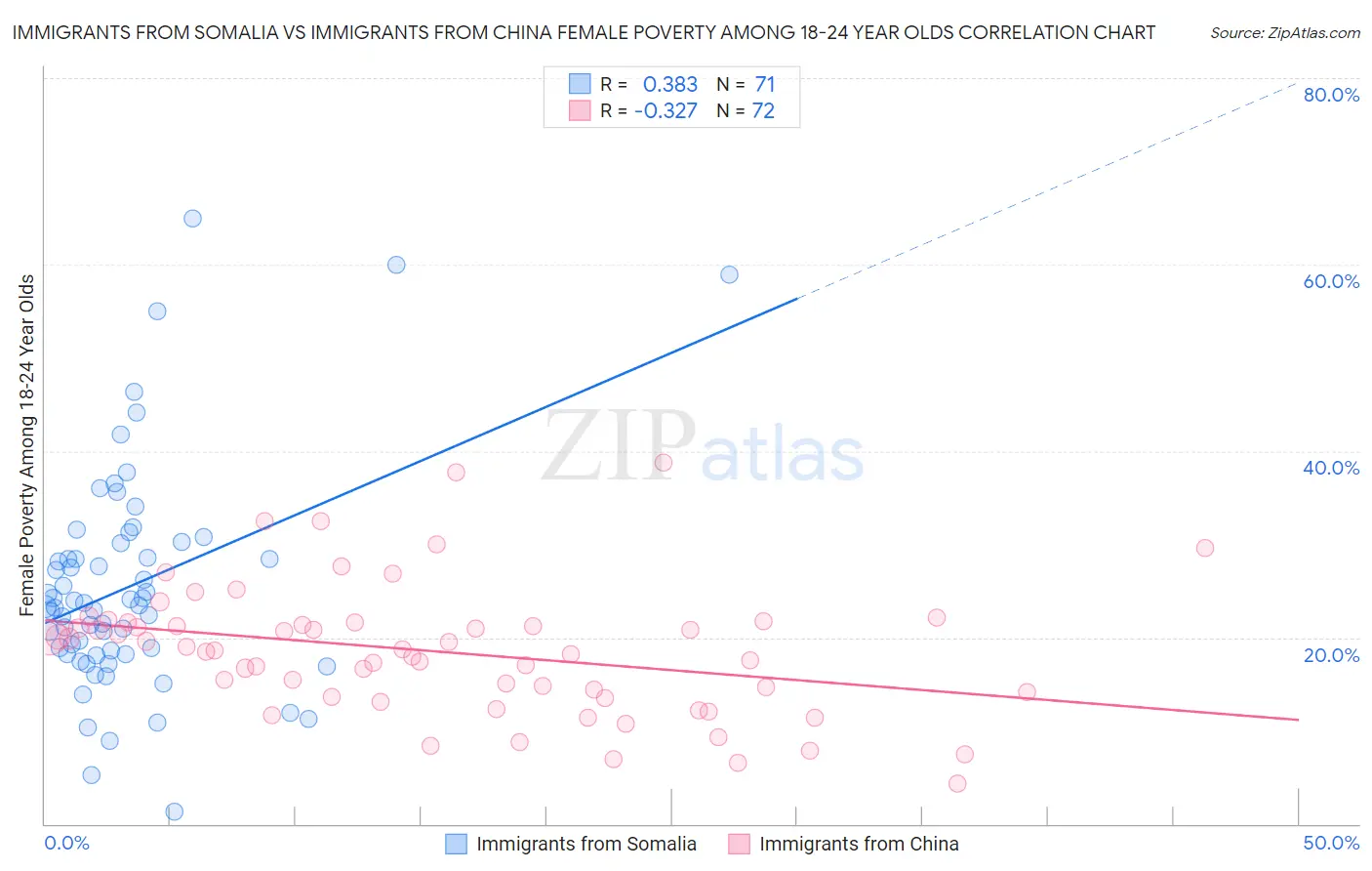 Immigrants from Somalia vs Immigrants from China Female Poverty Among 18-24 Year Olds